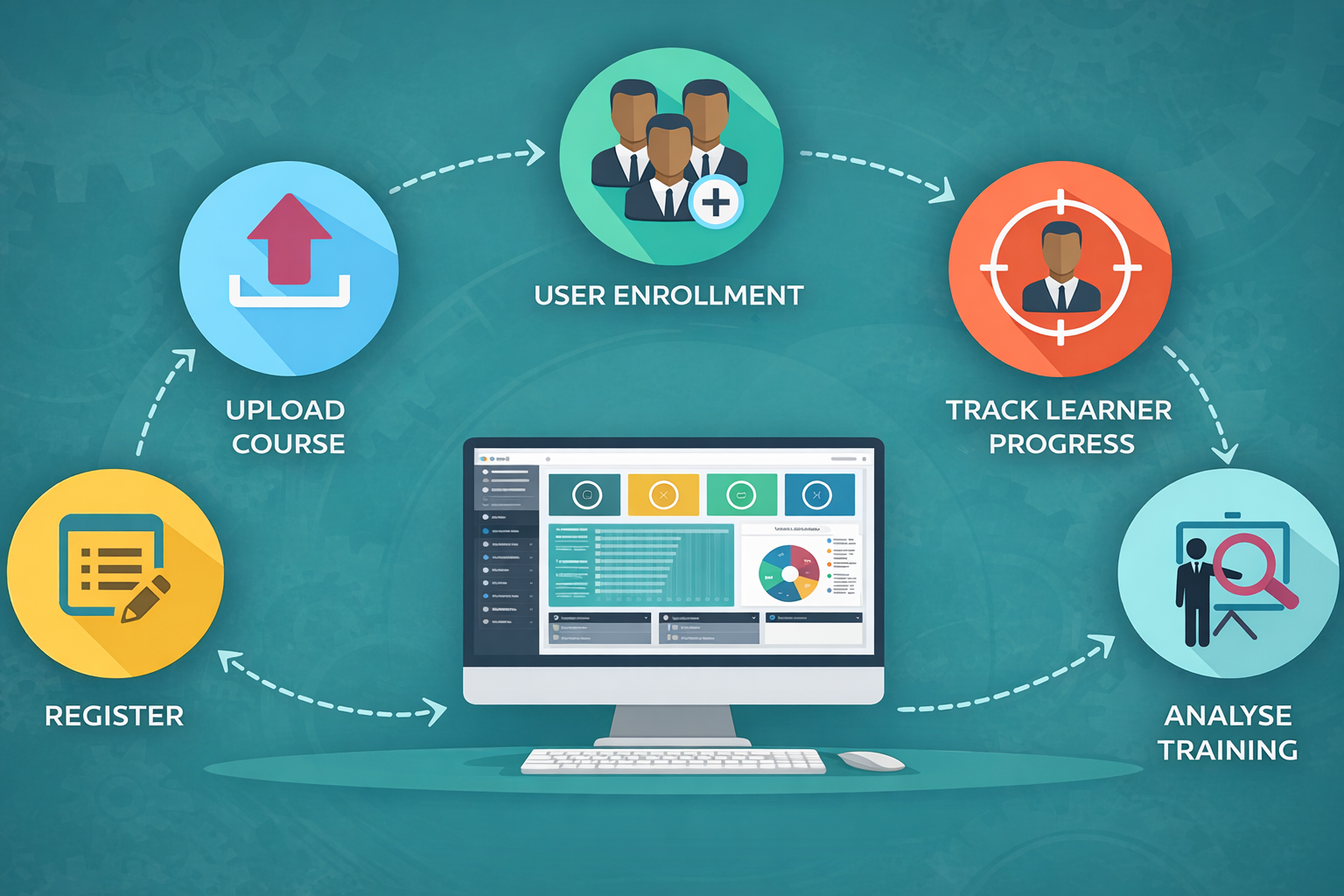 Custom LMS development for corporate training programs