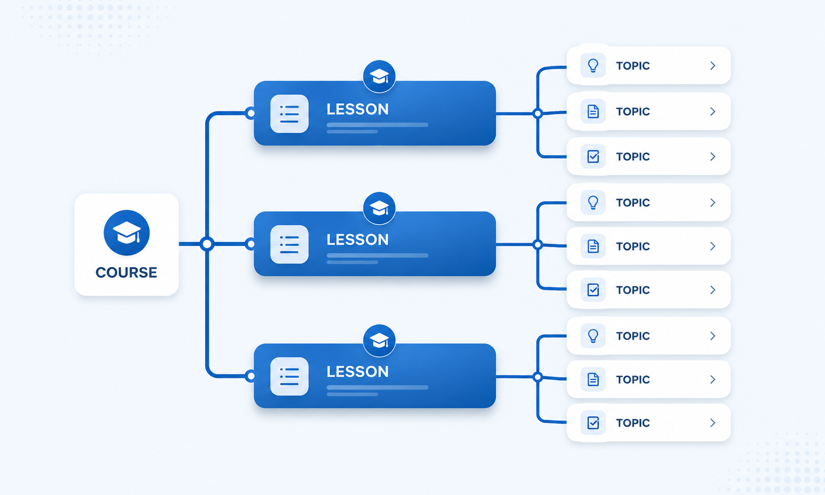 A diagram illustrating a clear LearnDash course structure, breaking down a main course into lessons and individual topics.