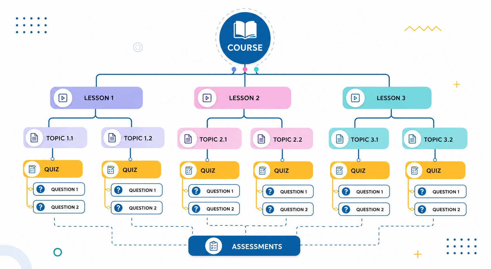 A flowchart diagram detailing the LearnDash course creation workflow, showing a course branching into lessons, topics, quizzes, and assessments.