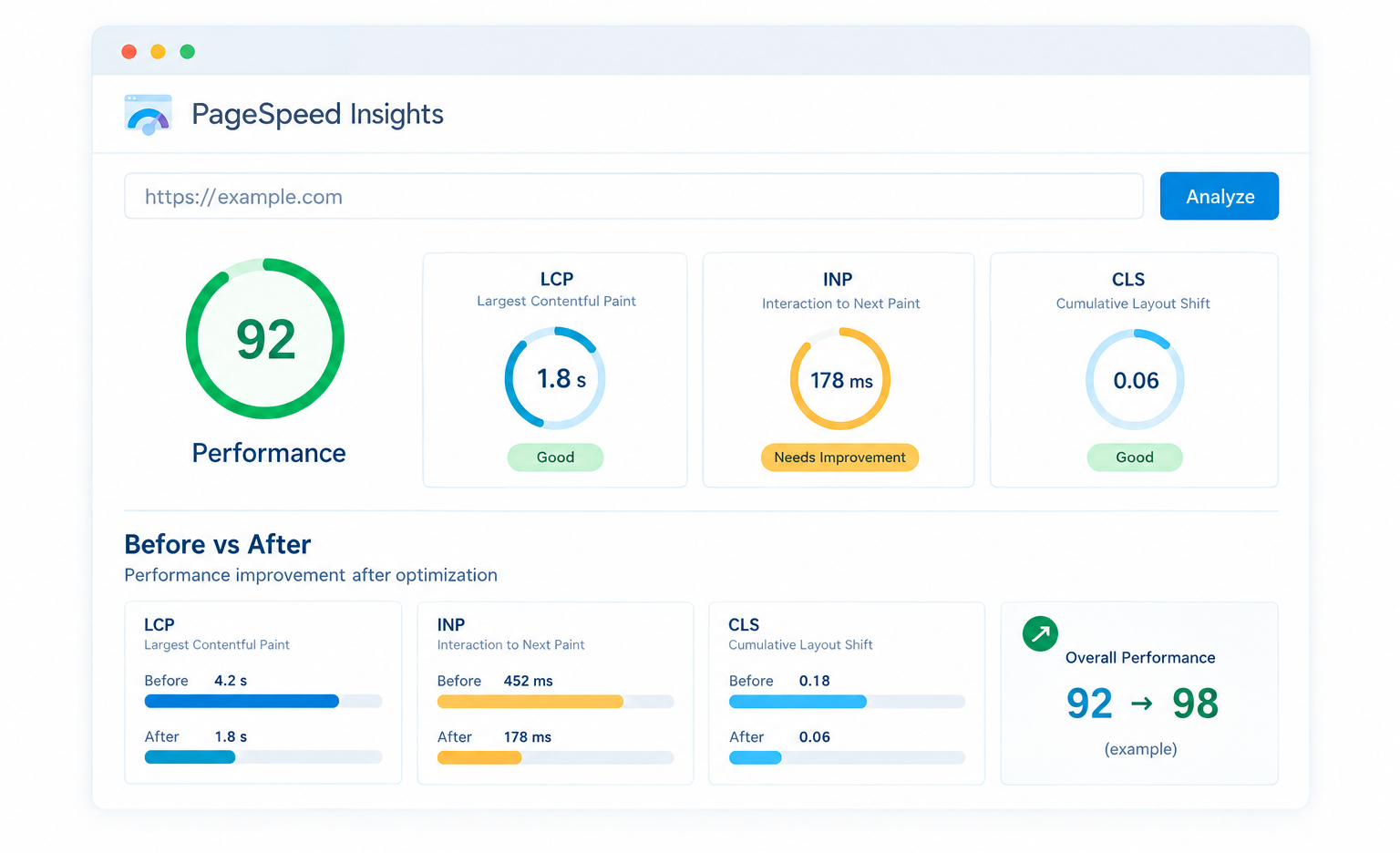PageSpeed Insights report displaying Before vs After Core Web Vitals metrics: LCP reduced to 1.8s, INP to 178ms, and CLS to 0.06.
