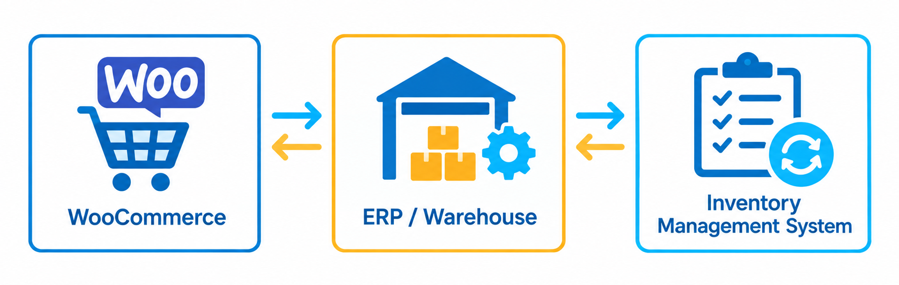 A simple WooCommerce → ERP/Warehouse → Inventory synchronization workflow