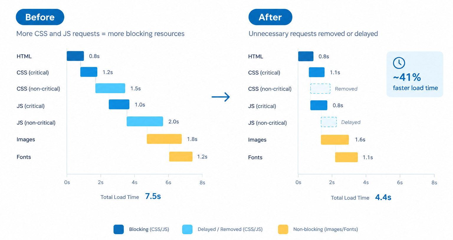 Render-blocking resource timeline for WordPress performance optimization, showing total load time reduced from 7.5s to 4.4s (~41% faster) by delaying non-critical CSS and JS.