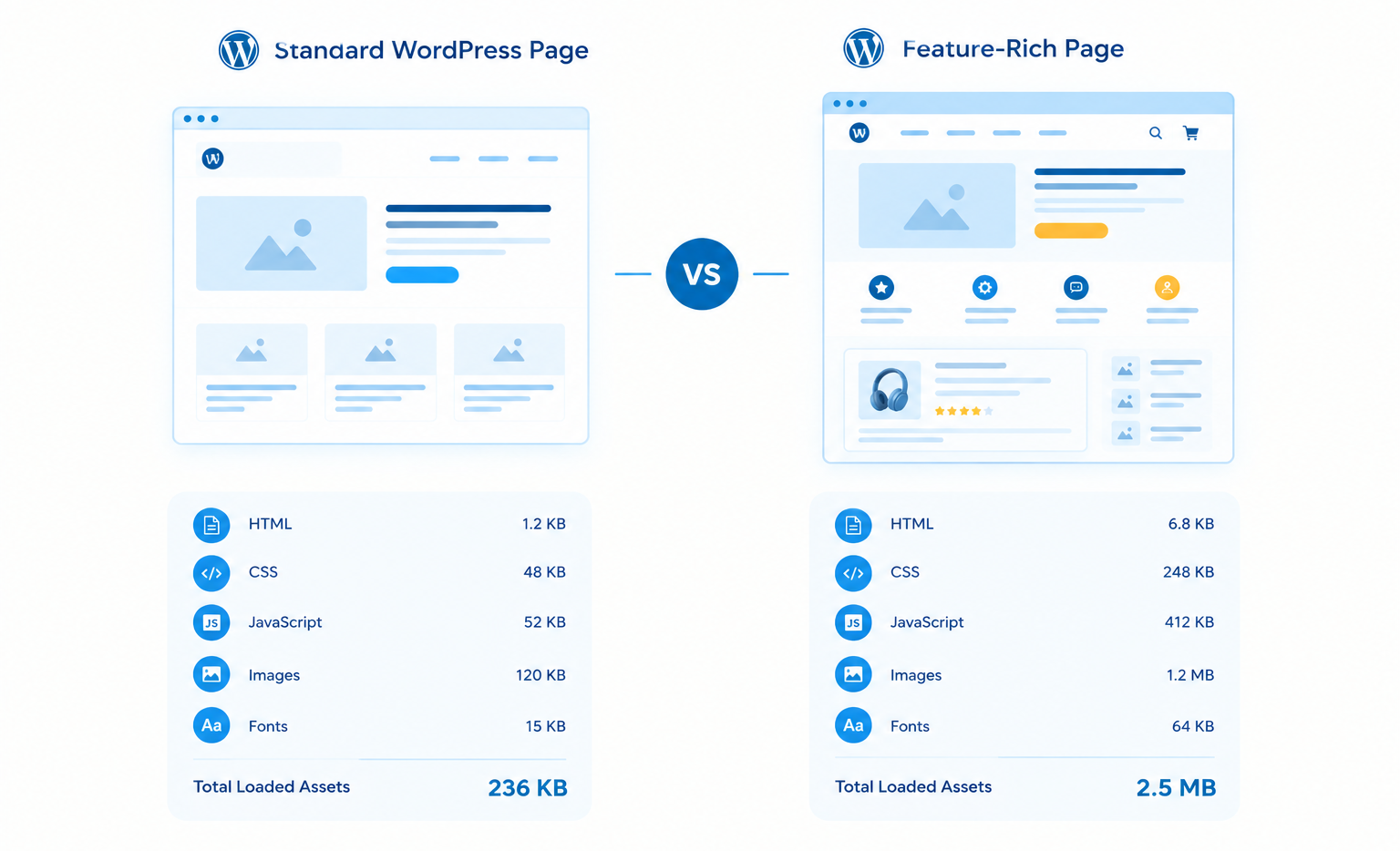 Asset size comparison for WordPress performance optimization, contrasting a standard 236 KB page with a bloated 2.5 MB feature-rich layout.